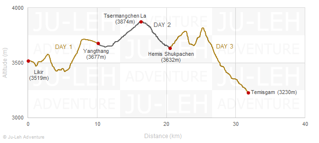 trek de la vallée de Sham, altitudes, distances et dénivelés