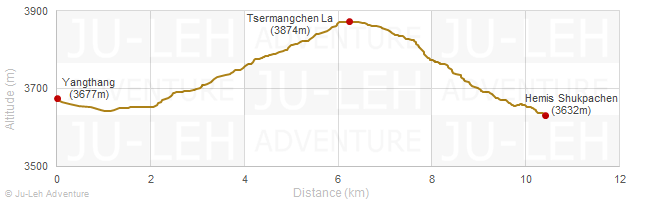 Yangthang - Tsermangchen La - Hemis Shukpachen