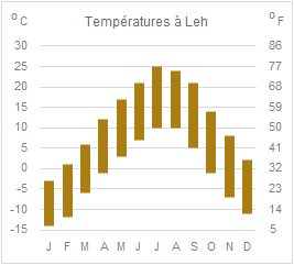 climat et températures à leh, Ladakh